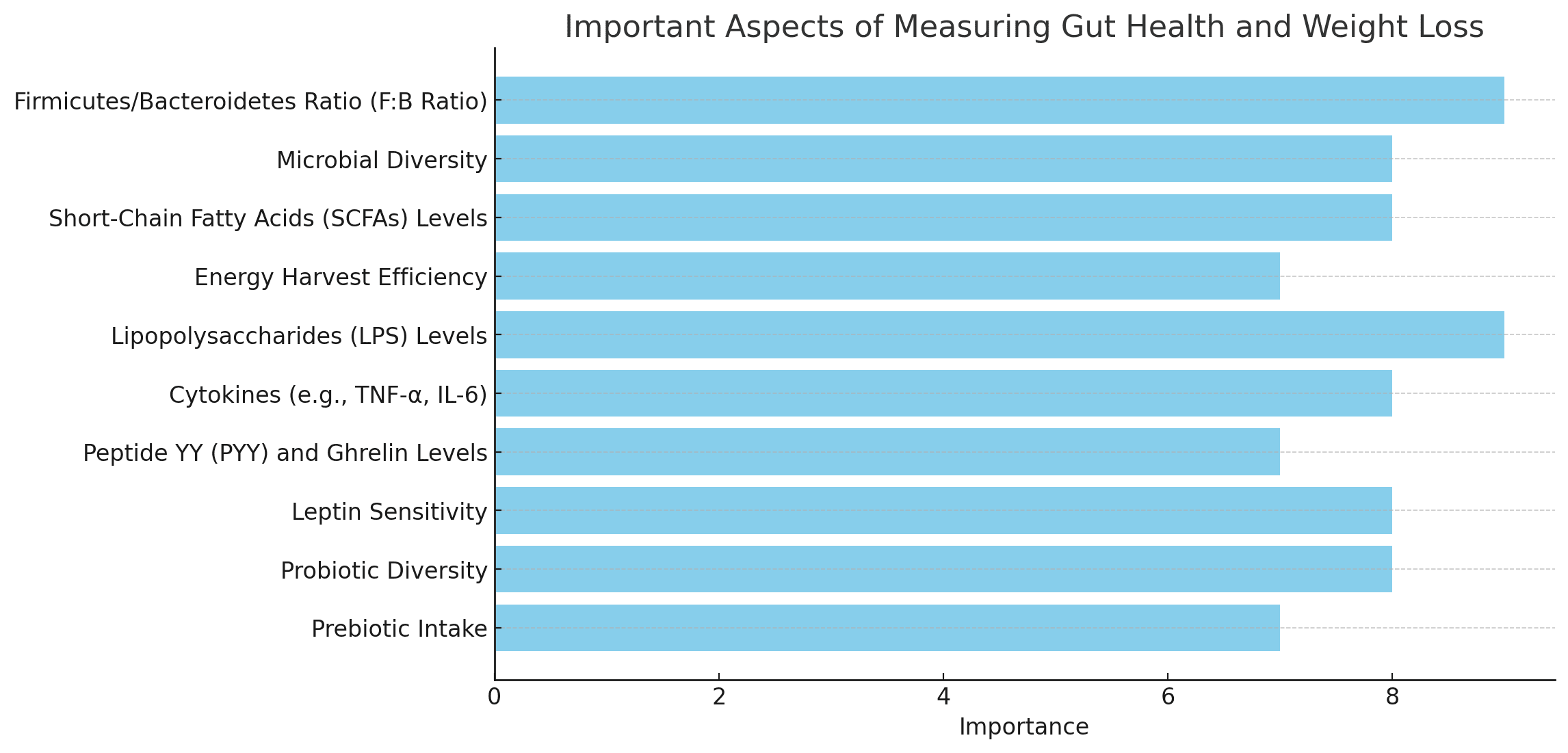 gut health and weight loss graph